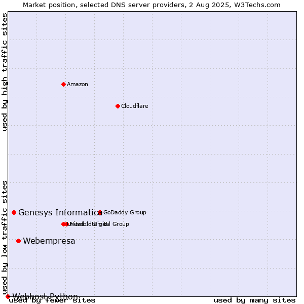 Market position of Webempresa vs. Genesys Informatica vs. Webhost Python