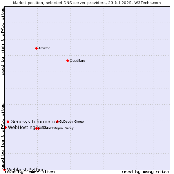 Market position of Genesys Informatica vs. WebHostingBuzz vs. Webhost Python
