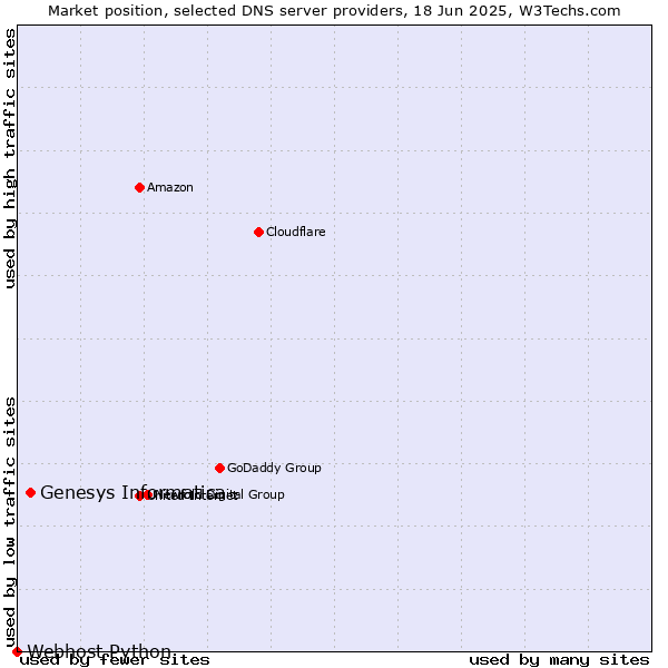 Market position of Genesys Informatica vs. Webhost Python