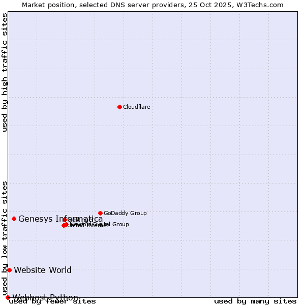 Market position of Genesys Informatica vs. Website World vs. Webhost Python
