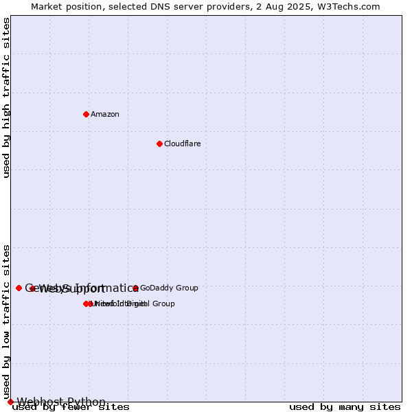 Market position of WebSupport vs. Genesys Informatica vs. Webhost Python