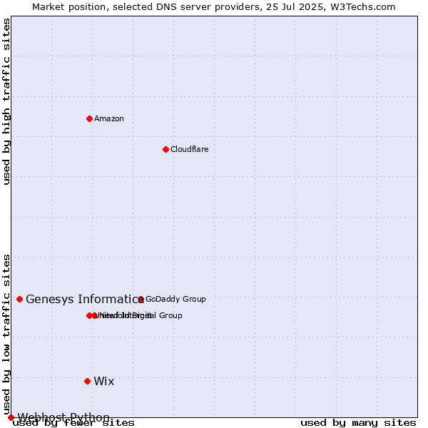 Market position of Wix vs. Genesys Informatica vs. Webhost Python