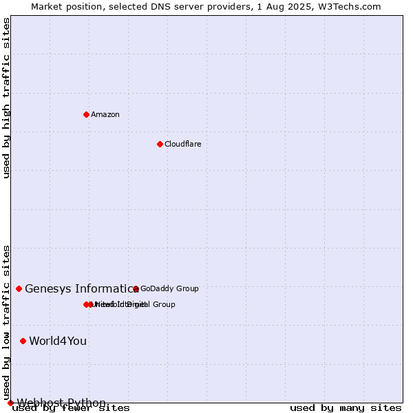 Market position of World4You vs. Genesys Informatica vs. Webhost Python