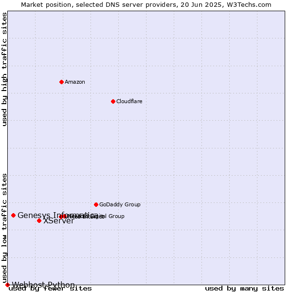 Market position of XServer vs. Genesys Informatica vs. Webhost Python