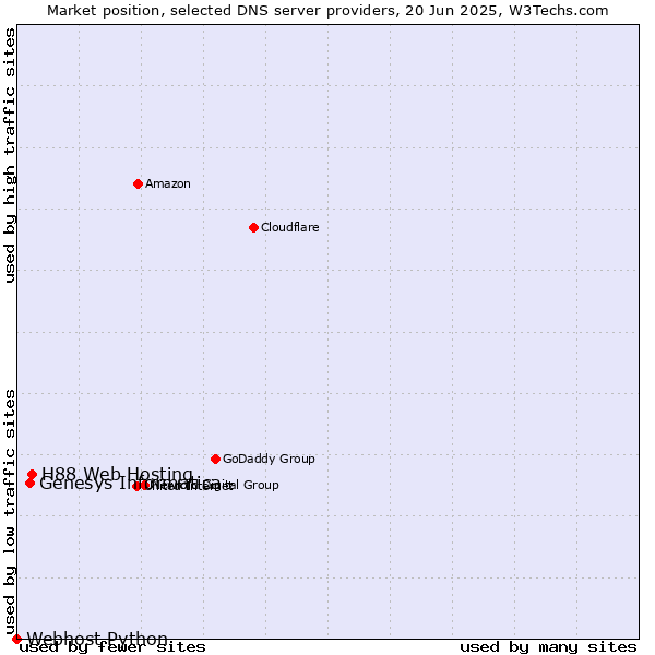 Market position of H88 Web Hosting vs. Genesys Informatica vs. Webhost Python