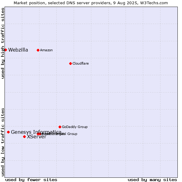 Market position of XServer vs. Genesys Informatica vs. Webzilla