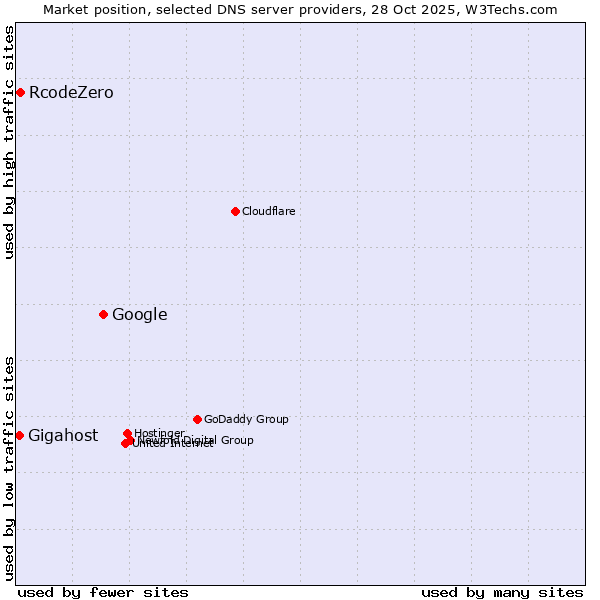 Market position of Google vs. RcodeZero vs. Gigahost