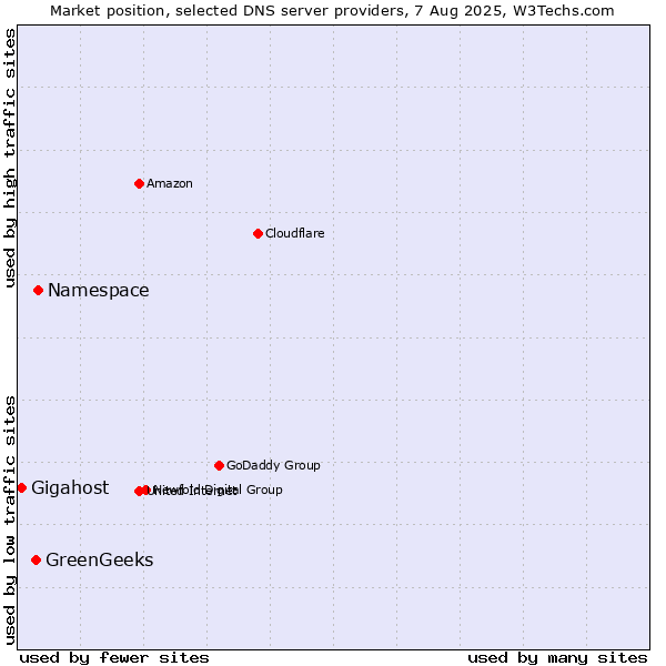 Market position of Namespace vs. GreenGeeks vs. Gigahost