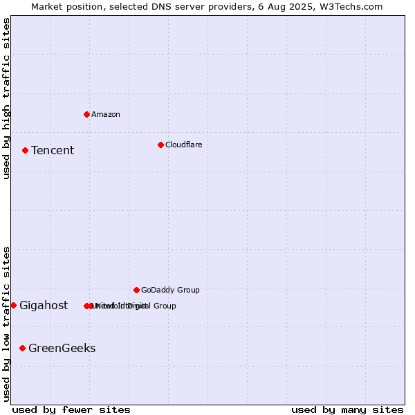 Market position of Tencent vs. GreenGeeks vs. Gigahost