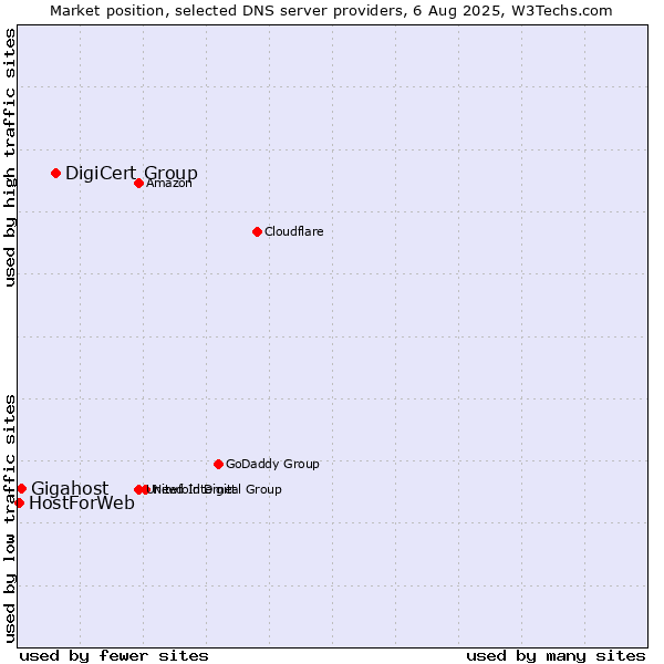 Market position of DigiCert Group vs. Gigahost vs. HostForWeb