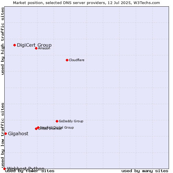 Market position of DigiCert Group vs. Gigahost vs. Webhost Python