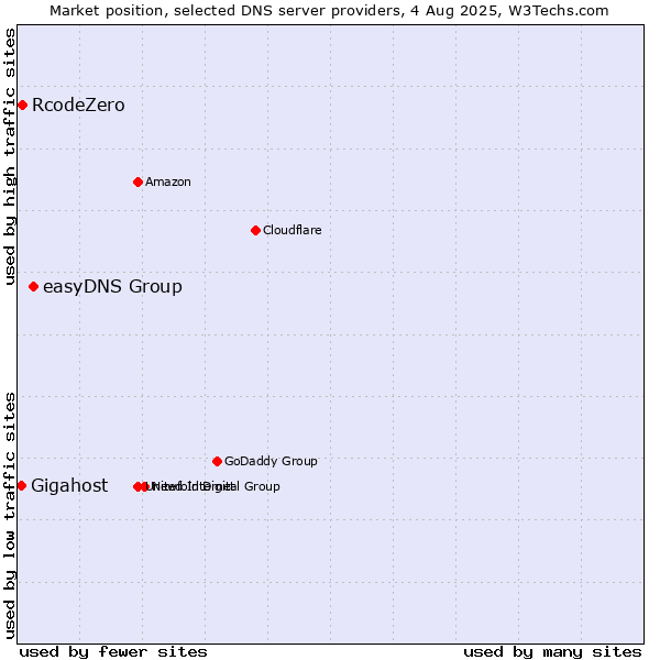 Market position of easyDNS Group vs. RcodeZero vs. Gigahost