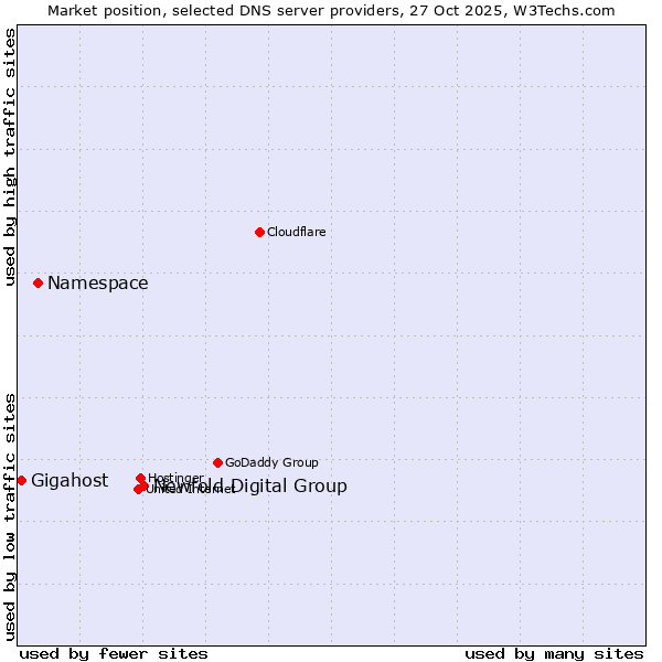 Market position of Newfold Digital Group vs. Namespace vs. Gigahost