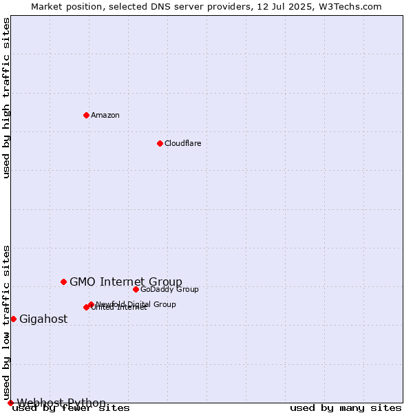 Market position of GMO Internet Group vs. Gigahost vs. Webhost Python
