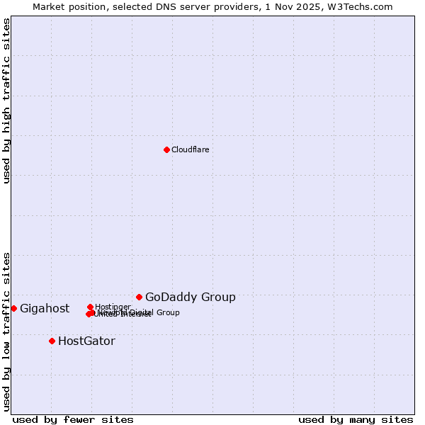 Market position of GoDaddy Group vs. HostGator vs. Gigahost
