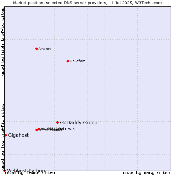Market position of GoDaddy Group vs. Gigahost vs. Webhost Python