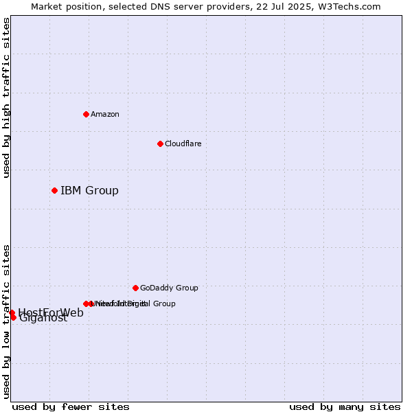 Market position of IBM Group vs. Gigahost vs. HostForWeb