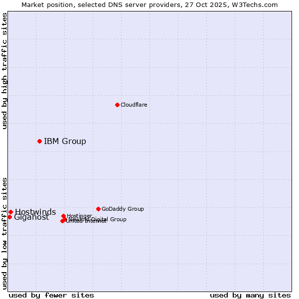 Market position of IBM Group vs. Hostwinds vs. Gigahost