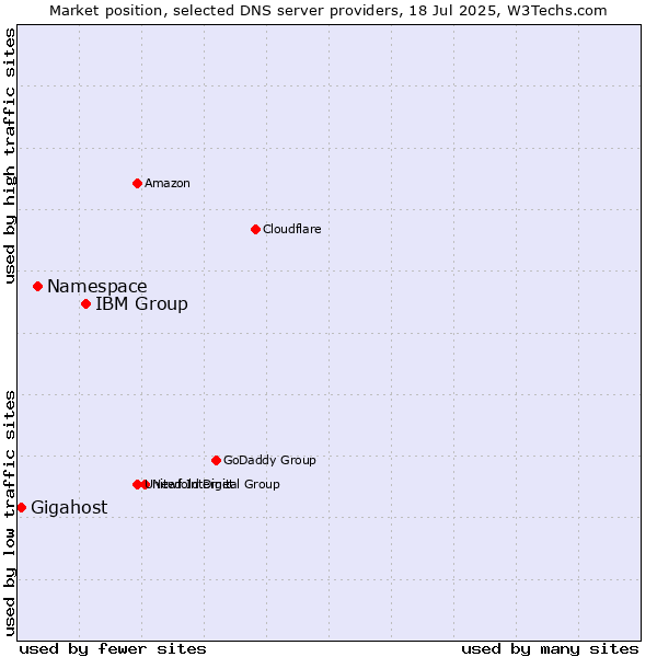 Market position of IBM Group vs. Namespace vs. Gigahost