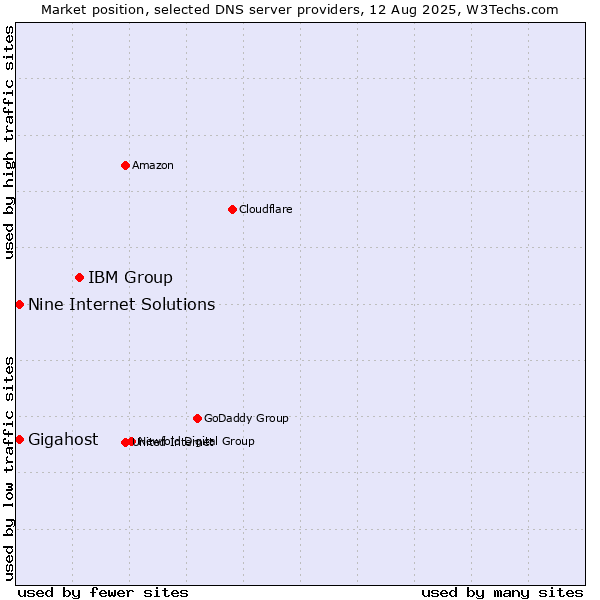 Market position of IBM Group vs. Gigahost vs. Nine Internet Solutions