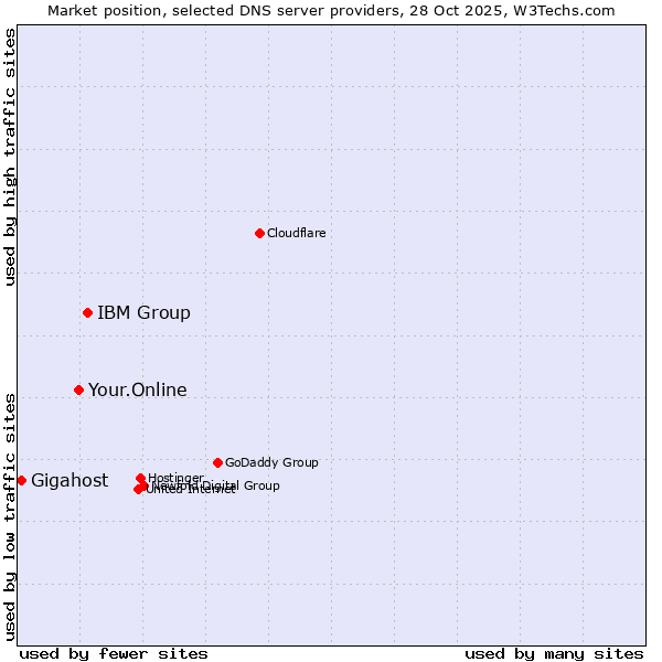 Market position of IBM Group vs. Your.Online vs. Gigahost