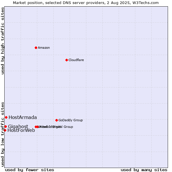 Market position of HostArmada vs. Gigahost vs. HostForWeb