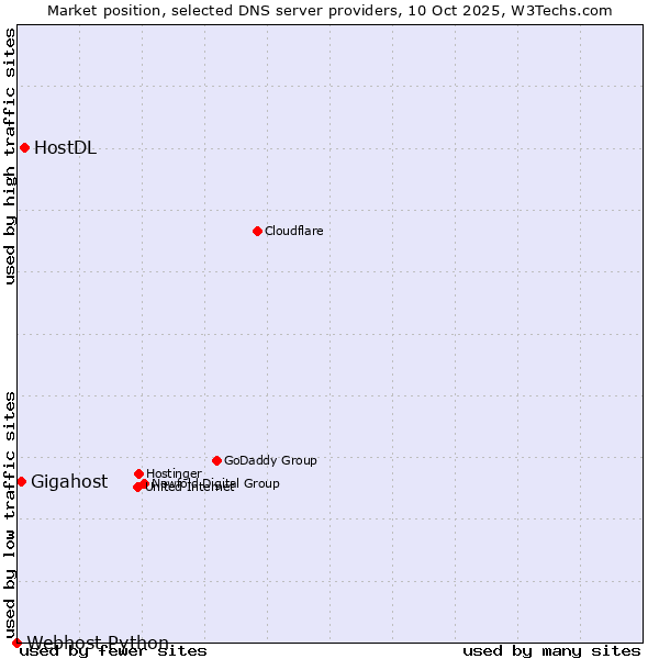 Market position of HostDL vs. Gigahost vs. Webhost Python