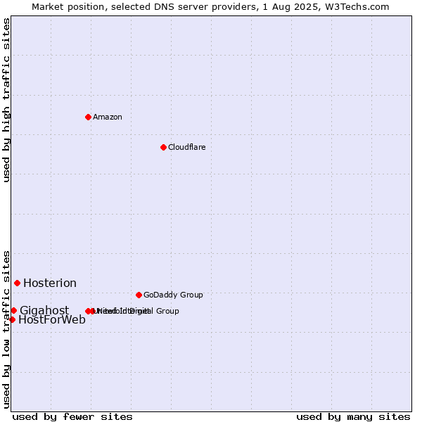 Market position of Hosterion vs. Gigahost vs. HostForWeb