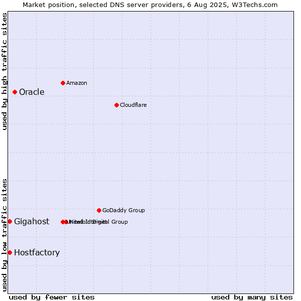 Market position of Oracle vs. Hostfactory vs. Gigahost
