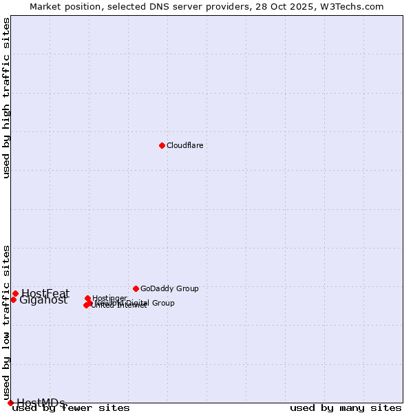 Market position of HostFeat vs. Gigahost vs. HostMDs