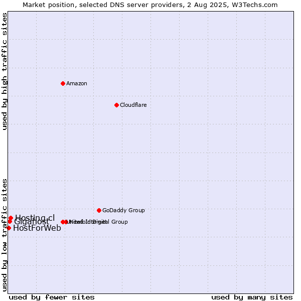 Market position of Hosting.cl vs. Gigahost vs. HostForWeb