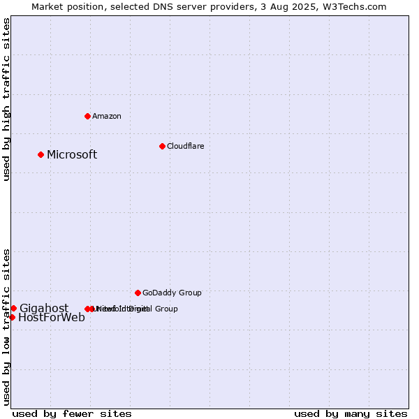Market position of Microsoft vs. Gigahost vs. HostForWeb