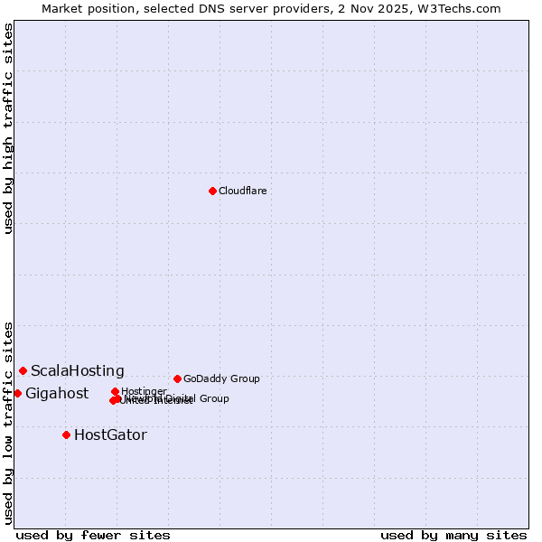 Market position of HostGator vs. ScalaHosting vs. Gigahost