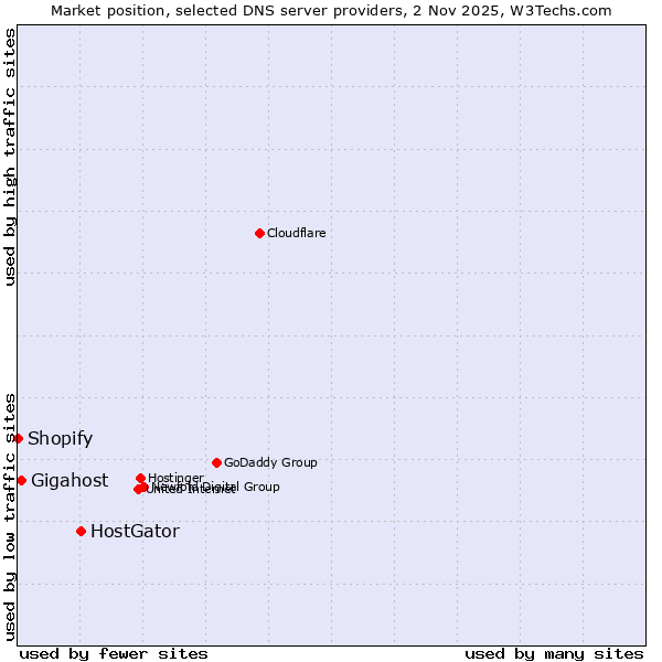 Market position of HostGator vs. Gigahost vs. Shopify