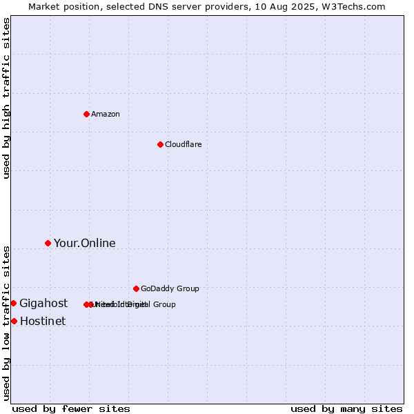 Market position of Your.Online vs. Hostinet vs. Gigahost