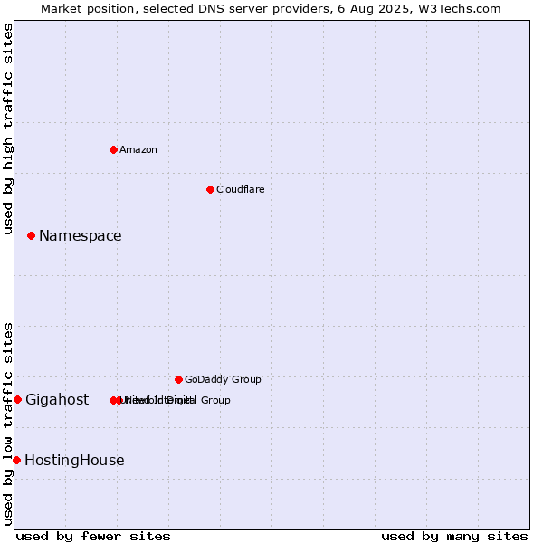 Market position of Namespace vs. Gigahost vs. HostingHouse