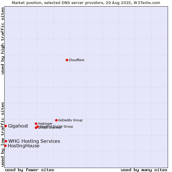 Market position of WHG Hosting Services vs. Gigahost vs. HostingHouse
