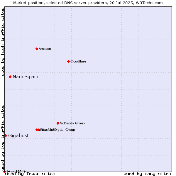 Market position of Namespace vs. Gigahost vs. HostMDs