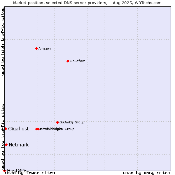 Market position of Netmark vs. Gigahost vs. HostMDs
