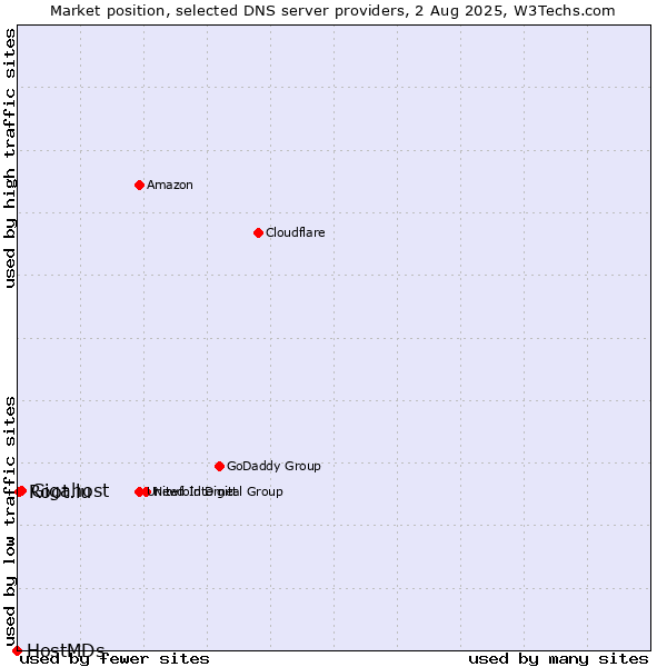 Market position of Gigahost vs. Root.lu vs. HostMDs
