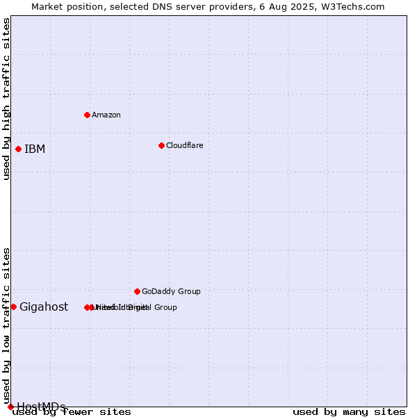 Market position of IBM vs. Gigahost vs. HostMDs