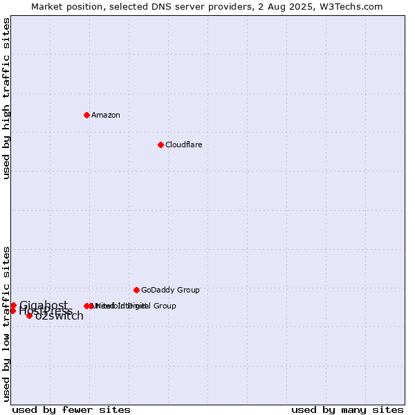 Market position of o2switch vs. Gigahost vs. HostPress
