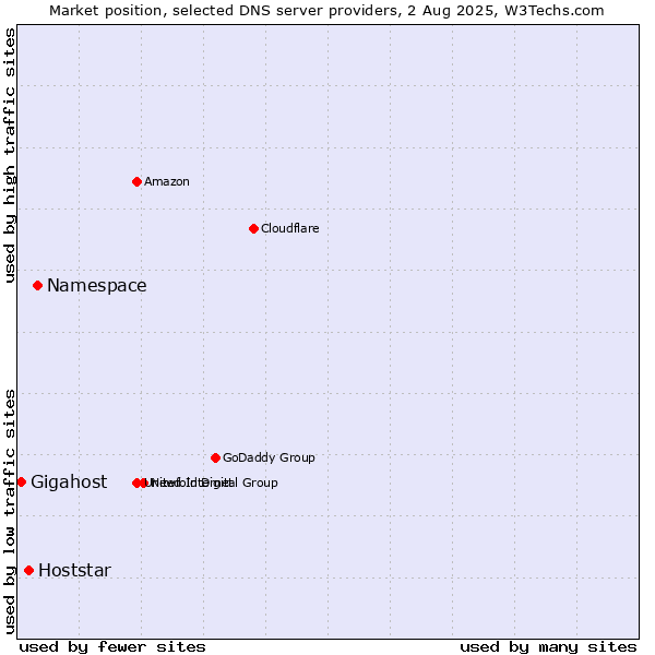 Market position of Namespace vs. Hoststar vs. Gigahost