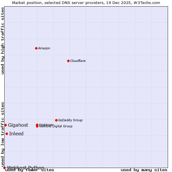 Market position of Inleed vs. Gigahost vs. Webhost Python