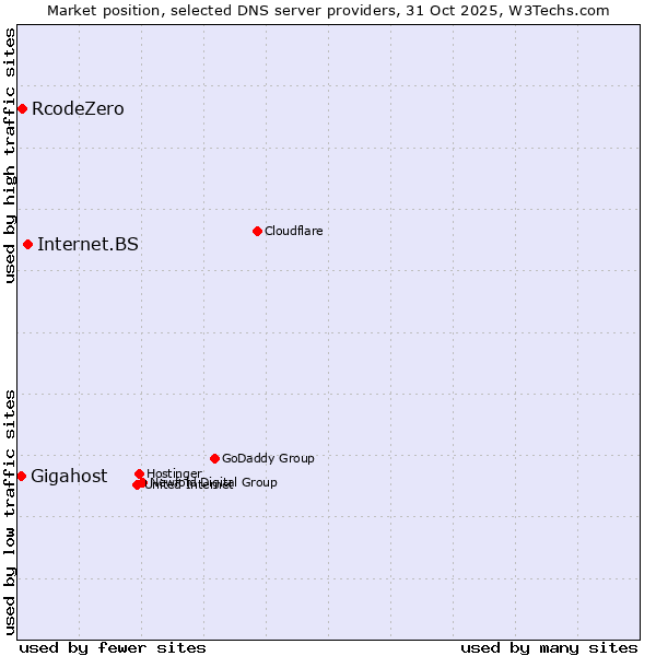 Market position of Internet.BS vs. RcodeZero vs. Gigahost