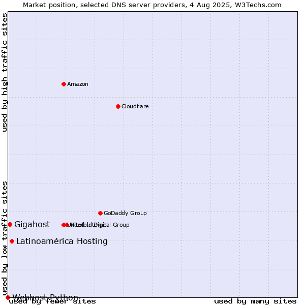 Market position of Latinoamérica Hosting vs. Gigahost vs. Webhost Python