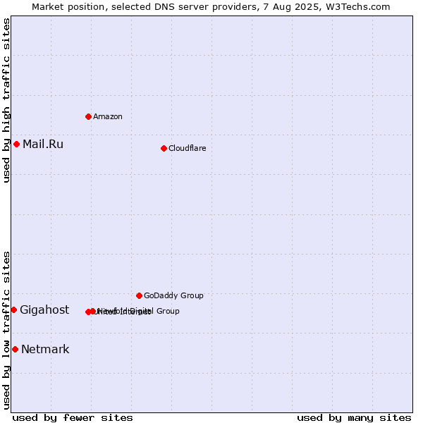 Market position of Mail.Ru vs. Netmark vs. Gigahost