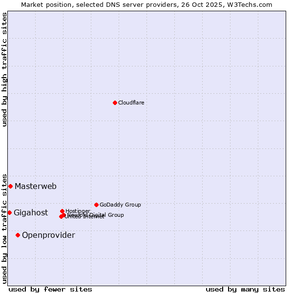 Market position of Openprovider vs. Masterweb vs. Gigahost