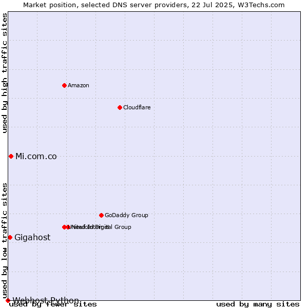 Market position of Mi.com.co vs. Gigahost vs. Webhost Python