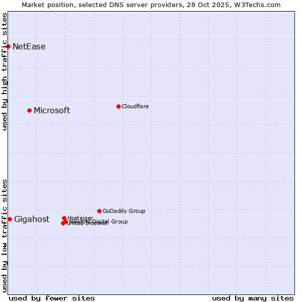 Market position of Microsoft vs. Gigahost vs. NetEase